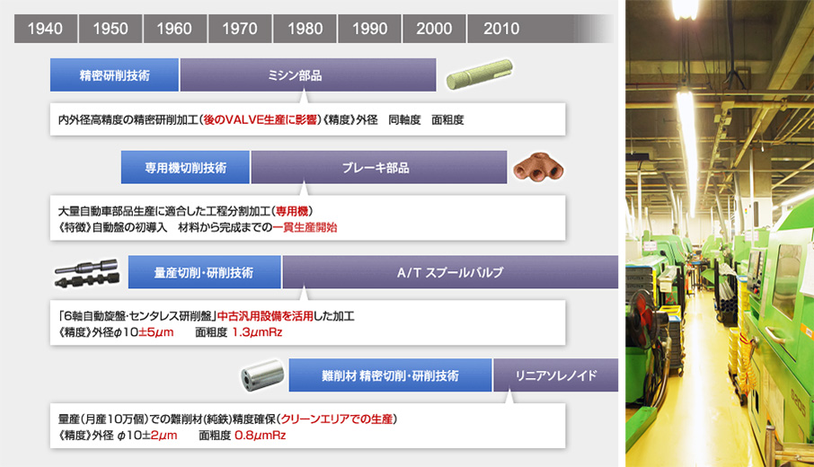 製品・技術の向上