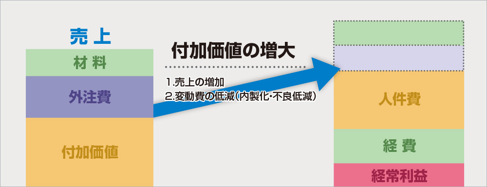 付加価値の増大