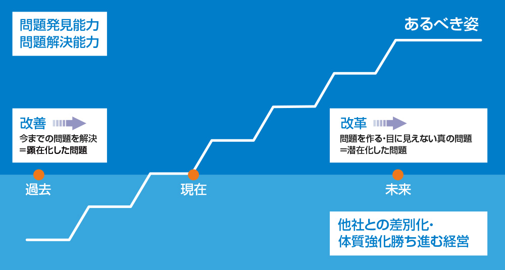 問題発見解決能力